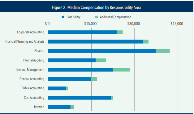 CMA-USA-Salary-in-Dubai
